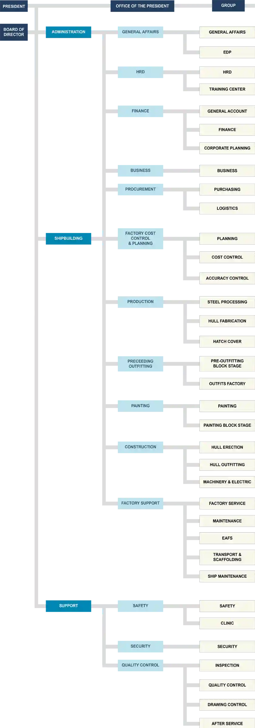 Organization chart